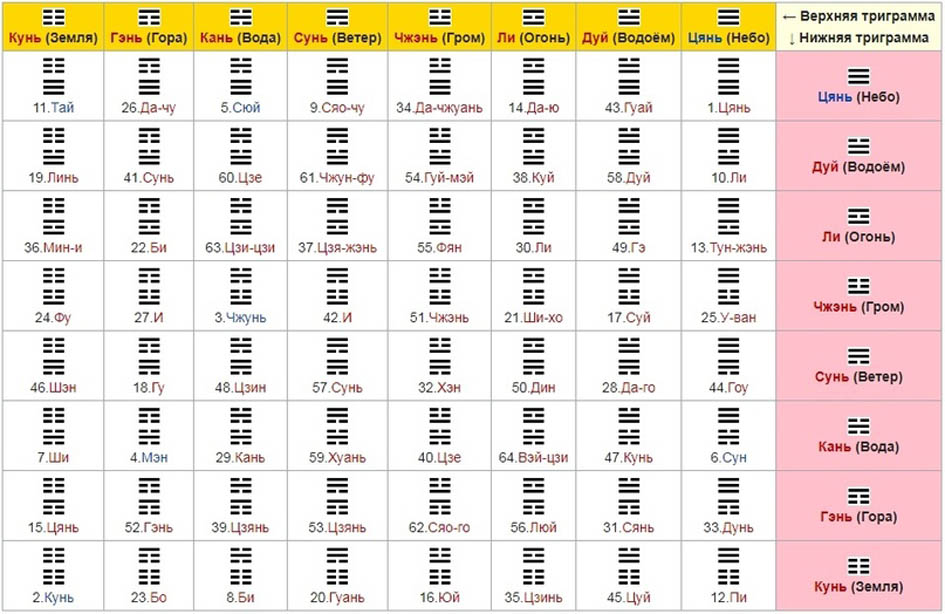 Гексаграммы Книги Перемен